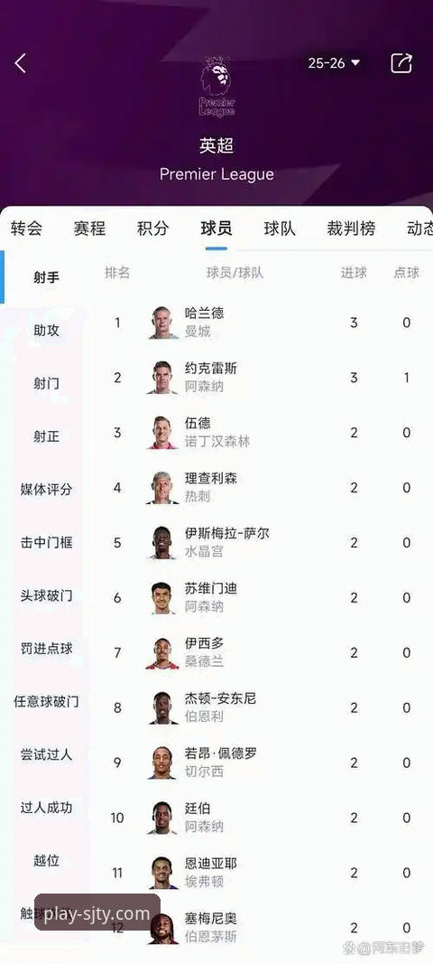 哲凯赖什vs哈兰德：英超第三位20+射手诞生，谁更值得关注？